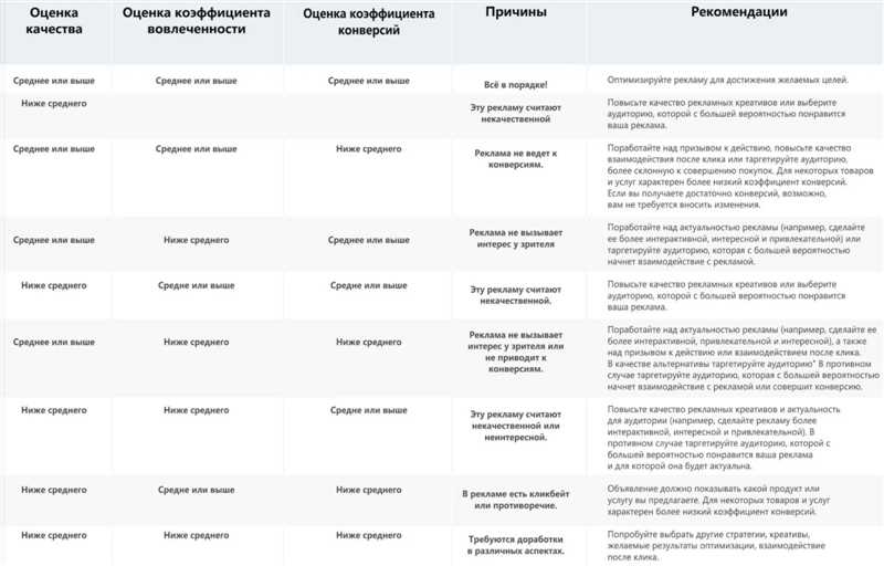 19 показателей для оценки эффективности рекламы