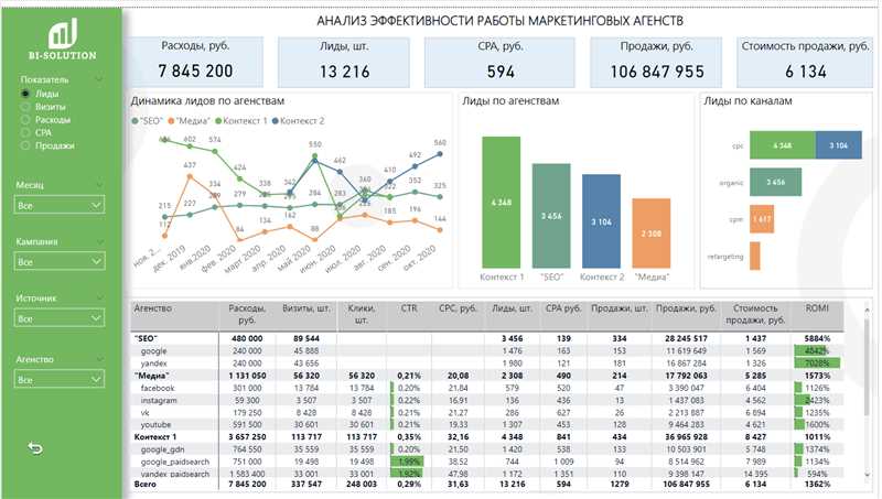 Анализ рекламных кампаний с помощью Excel и Power BI - инструменты для эффективного и точного анализа данных