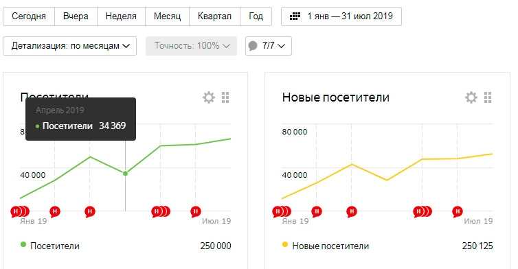 Увеличение посещаемости канала на «Яндекс.Дзен» на 51,8 % с помощью анализа в Excel - простые шаги к успеху