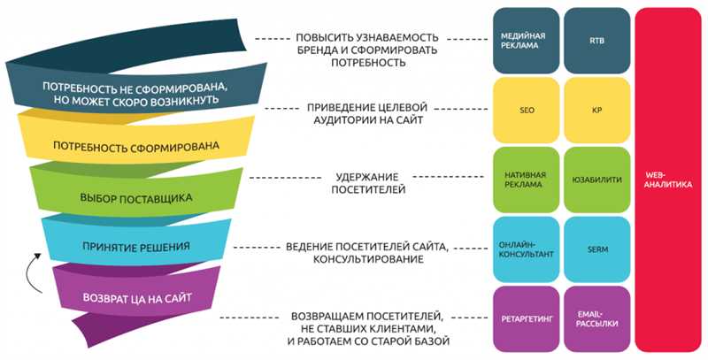 Метаморфозы performance-маркетинга в России - секреты эффективности и достижение поставленных целей